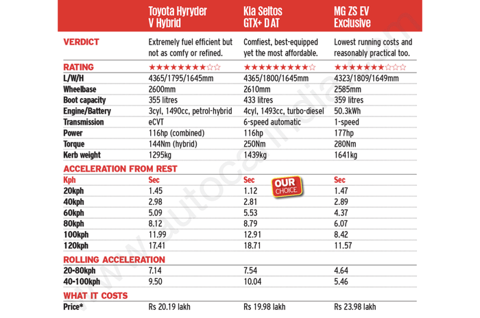 EV vs Hybrid vs Diesel comparison: Which midsize SUV is best?